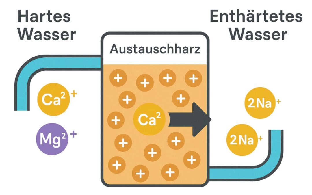 Wie funktioniert eine Enthärtungsanlage?