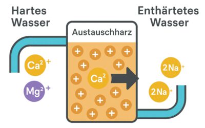 Wie funktioniert eine Enthärtungsanlage?