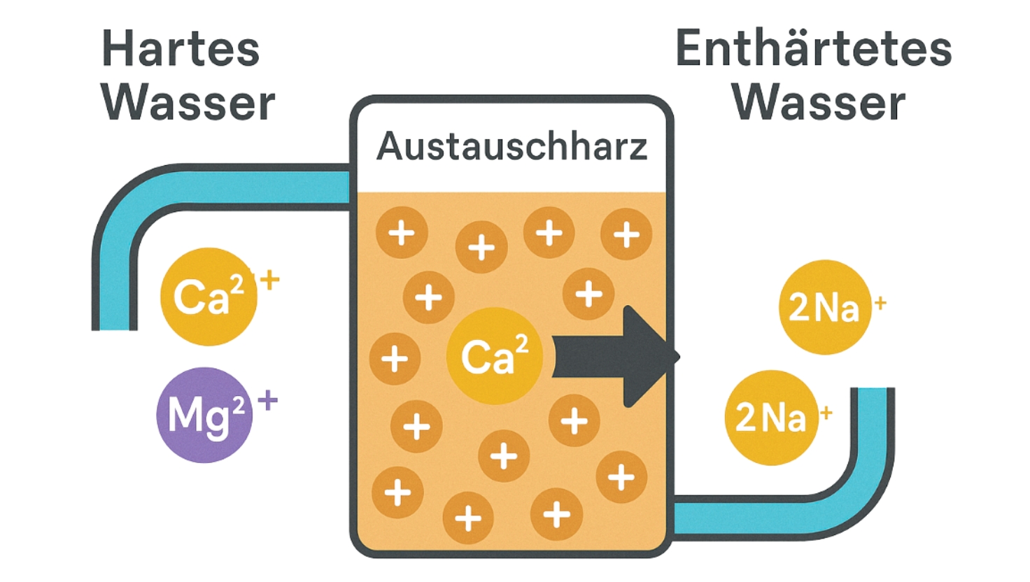 meier-wassertechnik-hartes-enthärtetes-wasser